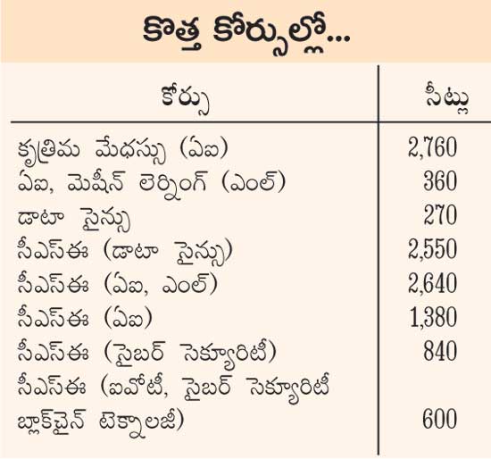 Artificial Intelligence Course in BTech