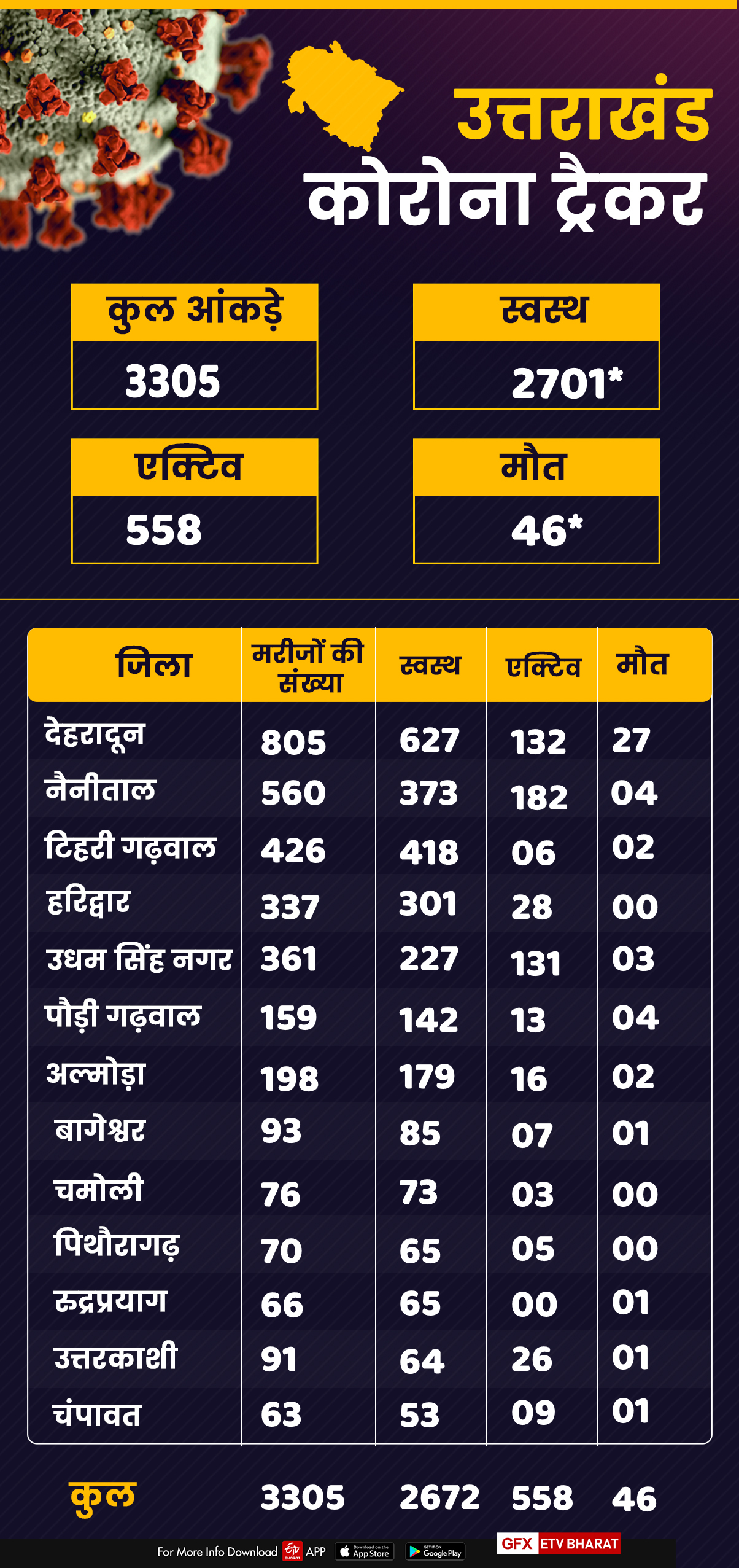 uttarakhand corona tracker