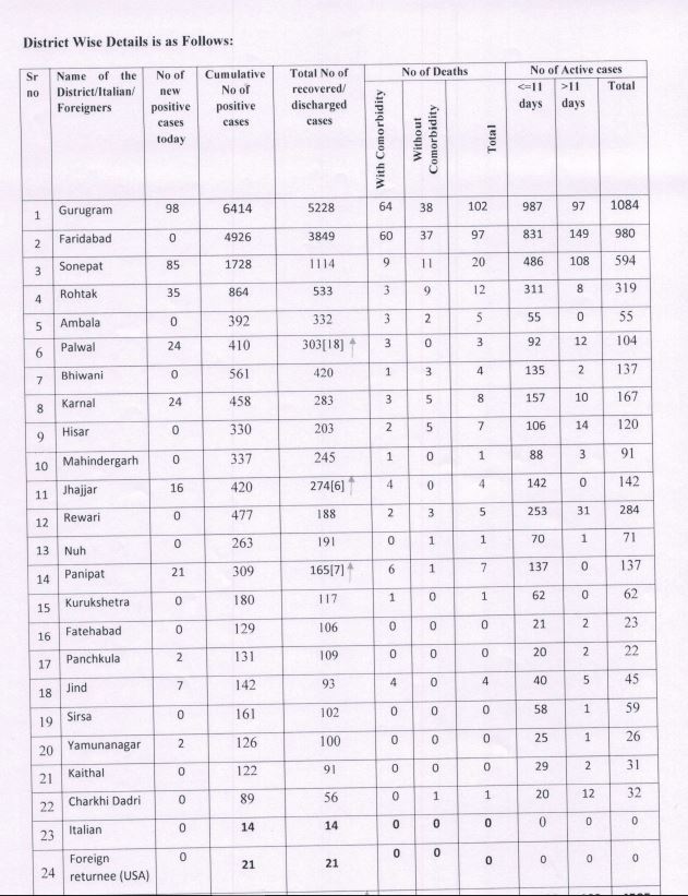 corona update haryana 9 july afternoon