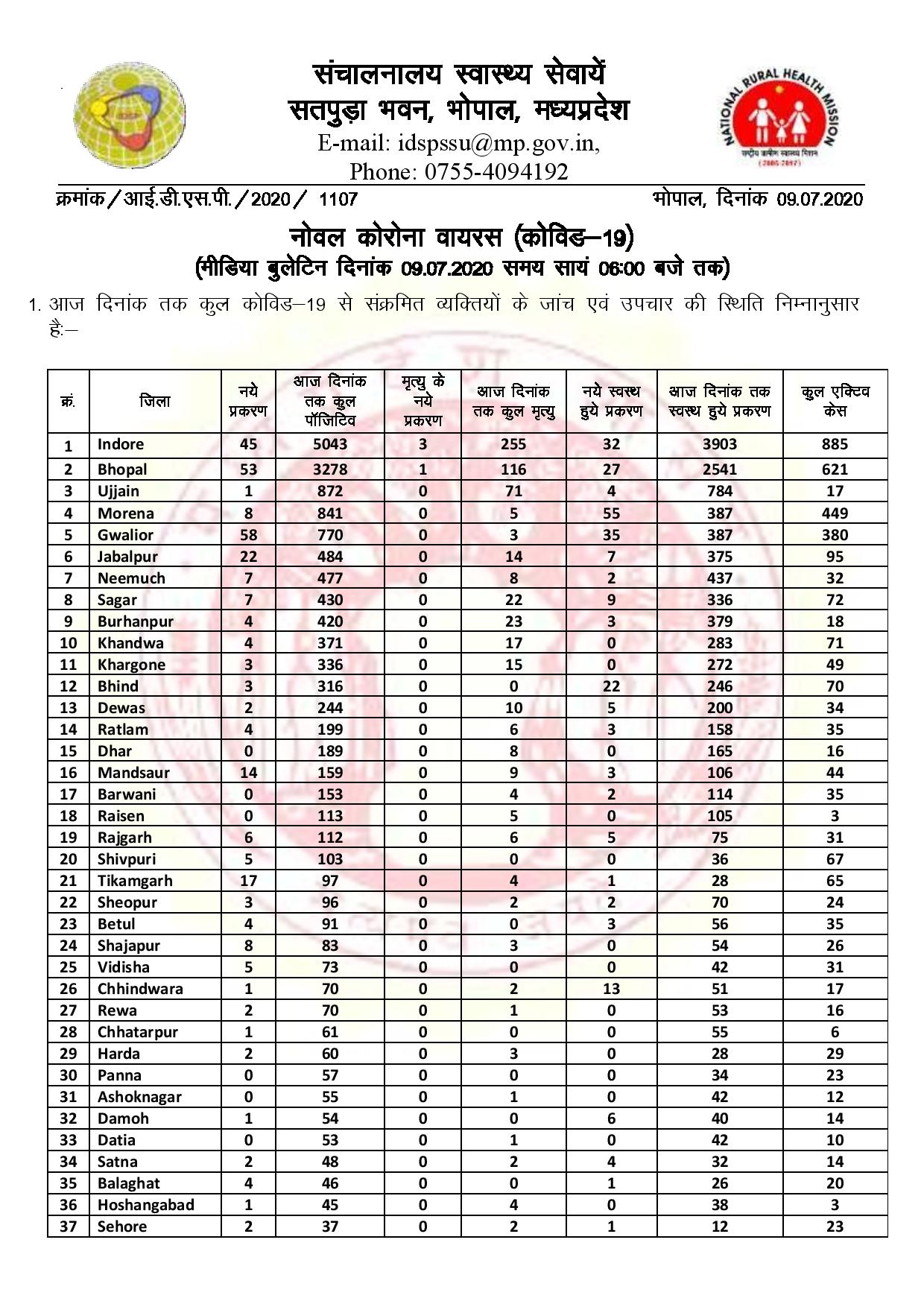 corona-update-of-madhya-pradesh