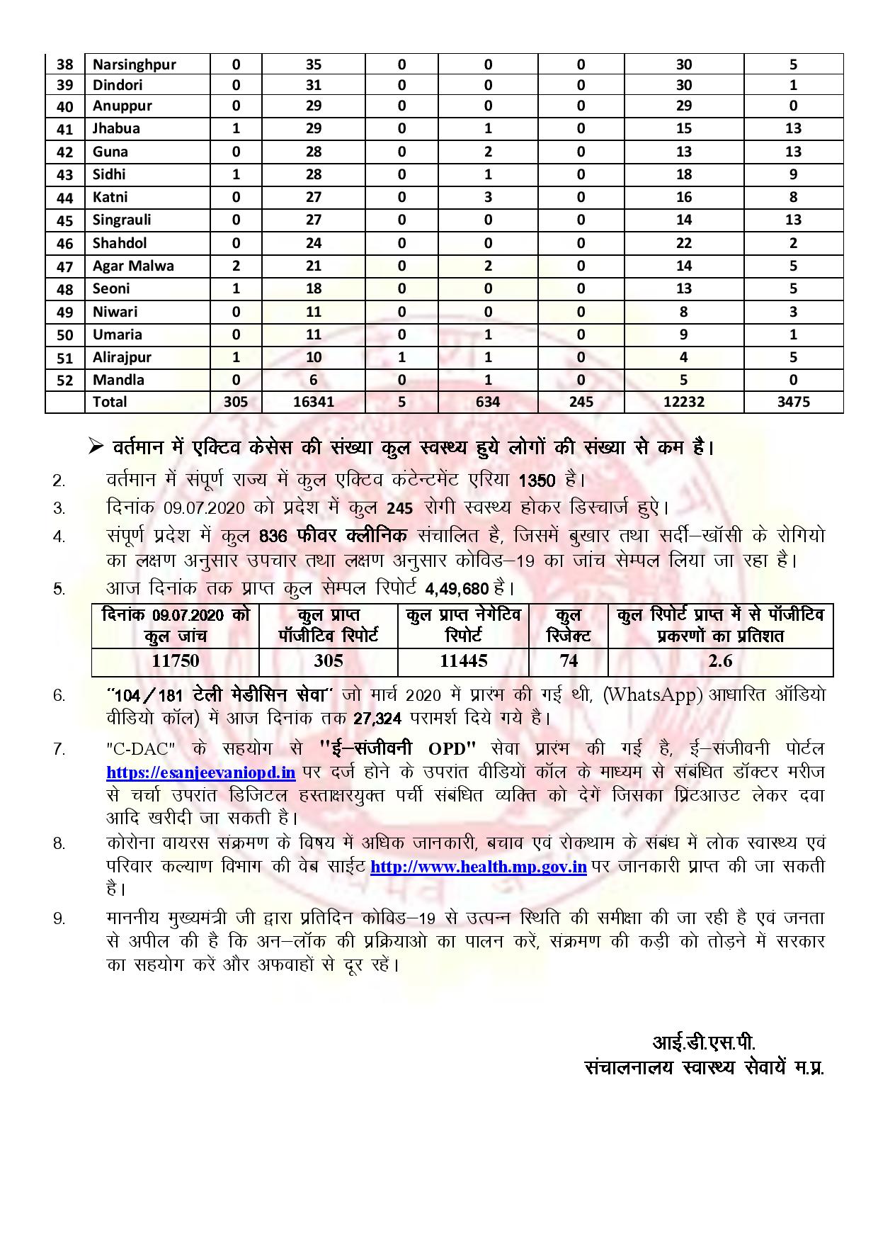 corona-update-of-madhya-pradesh