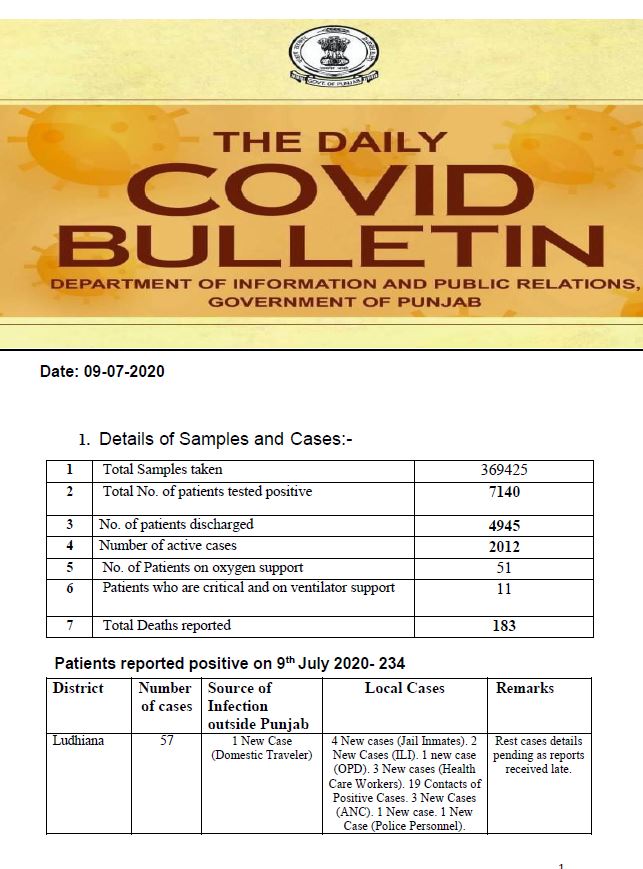 ਪੰਜਾਬ 'ਚ ਕੋਰੋਨਾ ਮਰੀਜ਼ਾਂ ਦੀ ਗਿਣਤੀ 7 ਹਜ਼ਾਰ ਤੋਂ ਪਾਰ