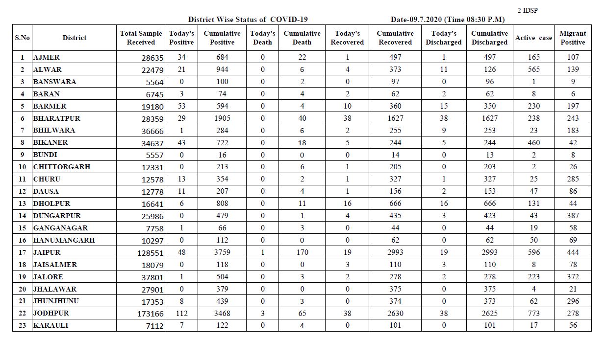 Total Corona Case in Rajasthan, Corona positive in Rajasthan