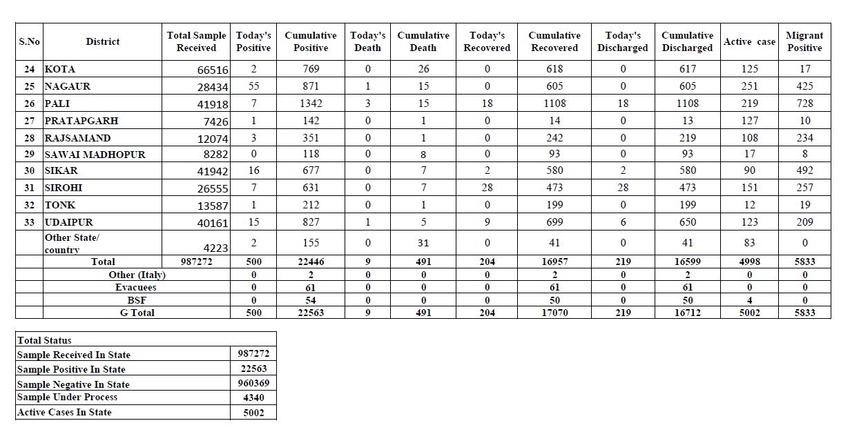 Total Corona Case in Rajasthan, Corona positive in Rajasthan