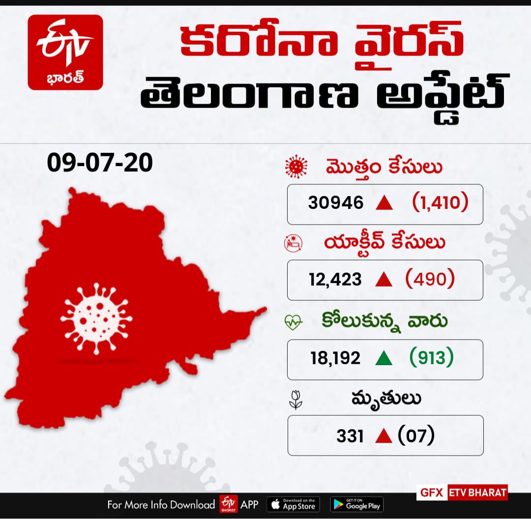 1410 new corona cases has reported in telangana today