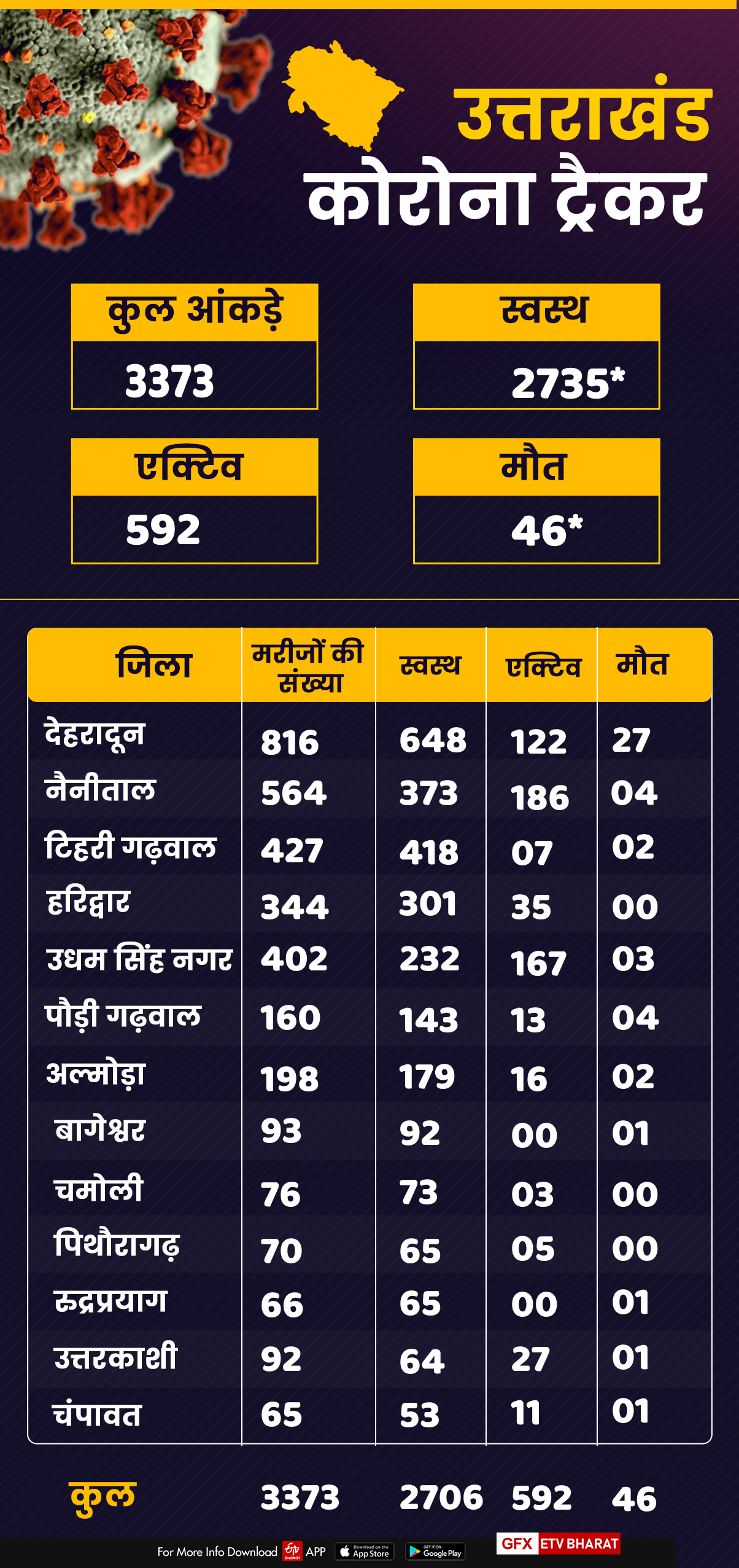 uttarakhand corona tracker