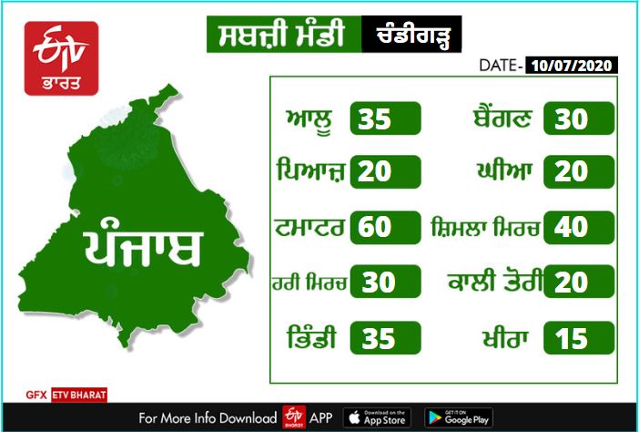 vegetables rates in chandigarh