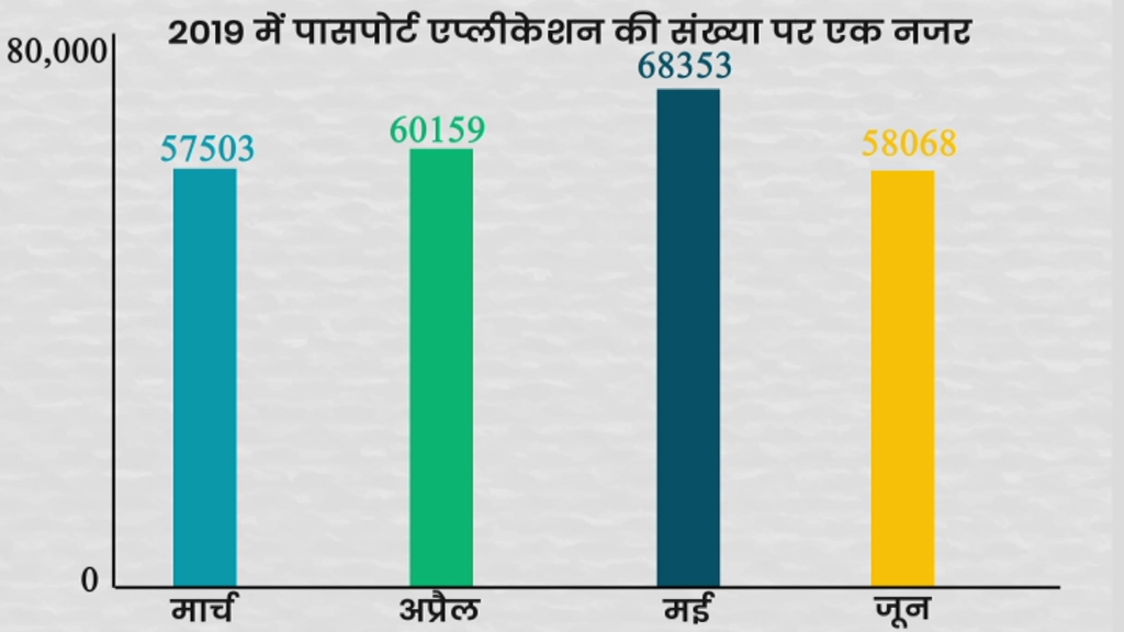 number of passport applications decreased during lockdown in haryana