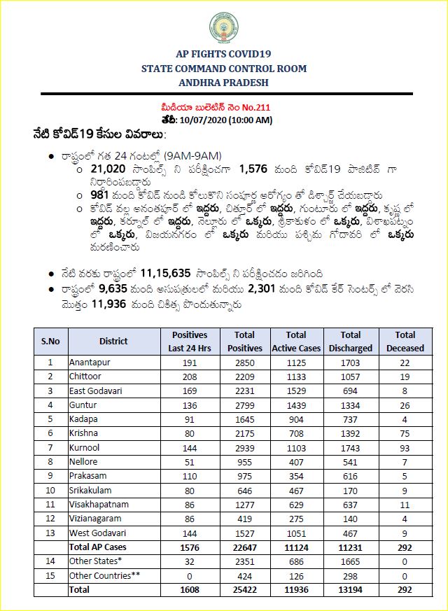 రాష్ట్రంలో కొత్తగా 1608 కరోనా కేసులు..15 మంది మృతి