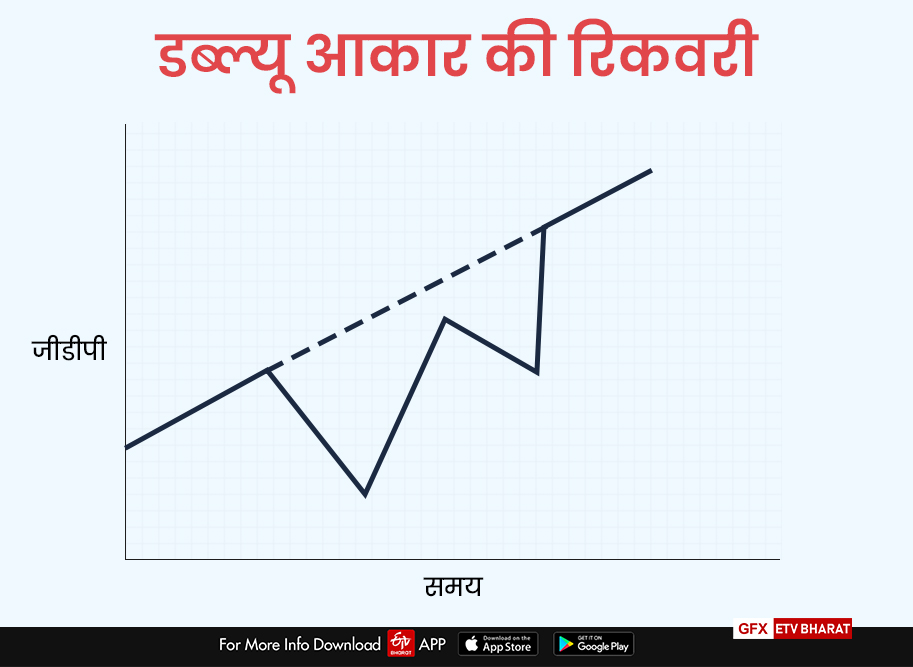 डब्ल्यू आकार की रिकवरी