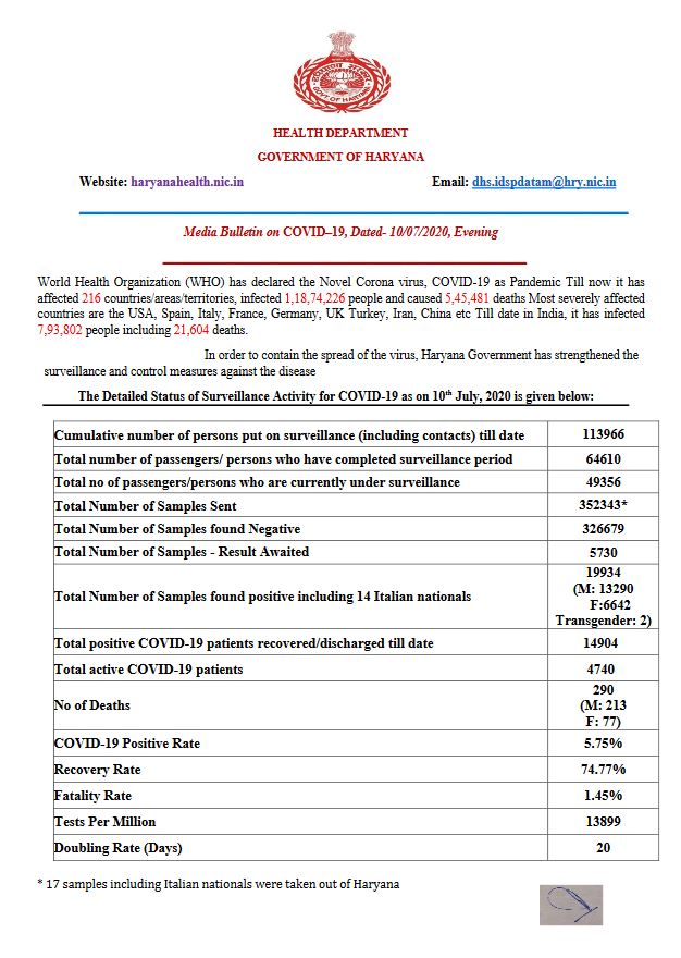 haryana coronavirus update 10 july