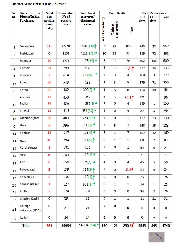 haryana coronavirus update 10 july