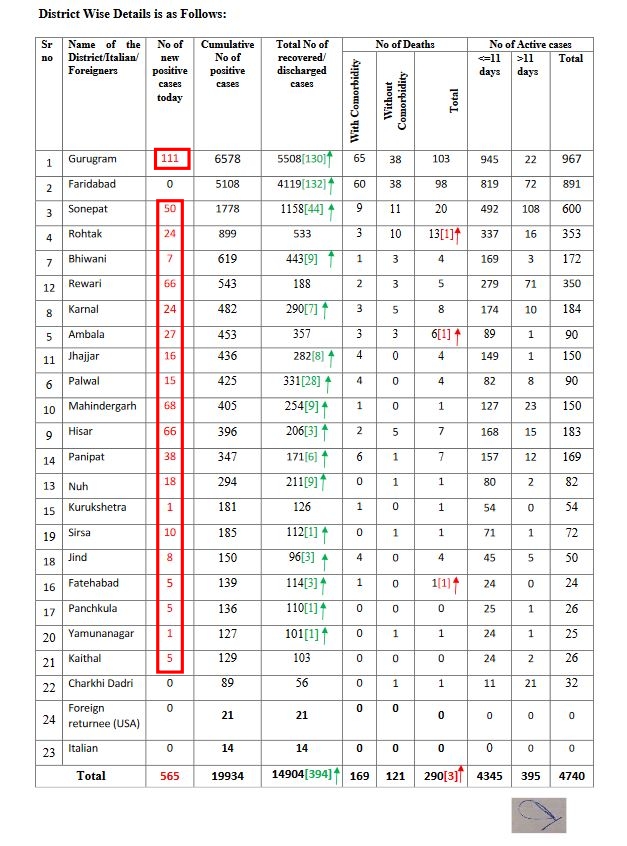 corona patient found in 20 district out of 22 district of haryana