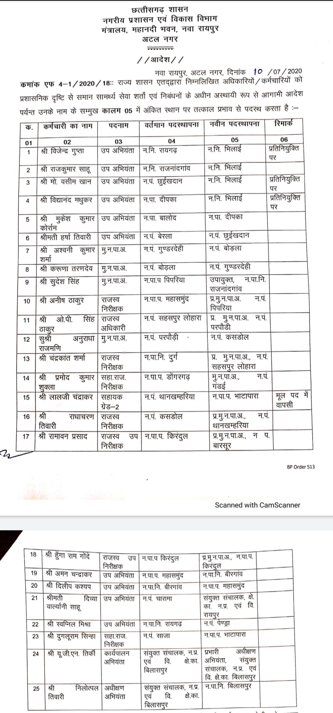 Chhattisgarh Government transferred 25 officer-employees