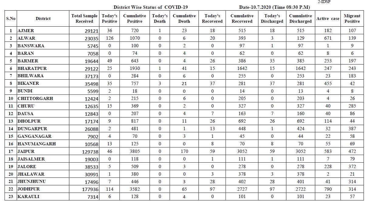 Corona rate in rajasthan, covid 19 update