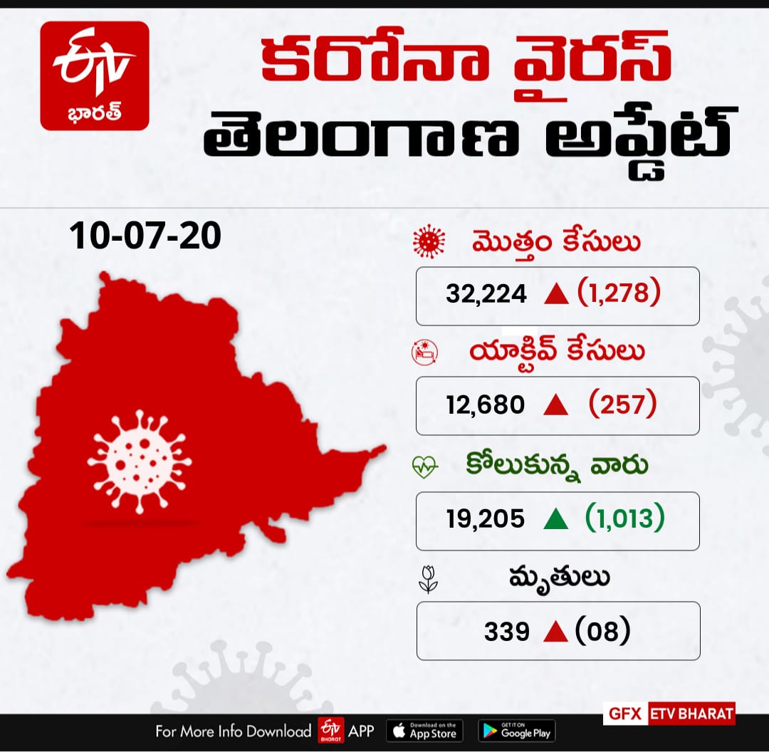 1278 new corona cases has reported in telangana today