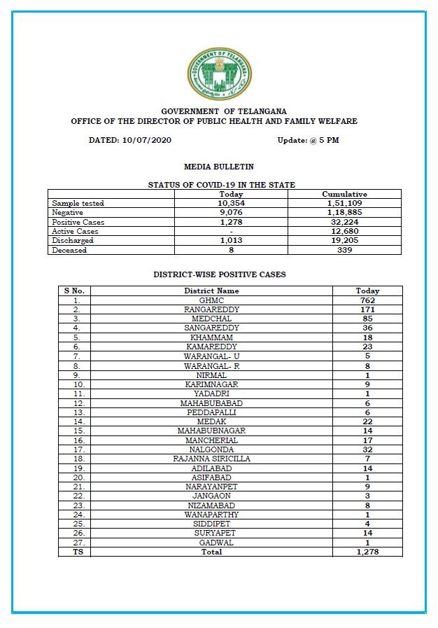 ତେଲେଙ୍ଗାନା 1,278 ଟି ନୂଆ ମାମଲା , ଶୁକ୍ରବାର 8 ମୃତ୍ୟୁ ରିପୋର୍ଟ