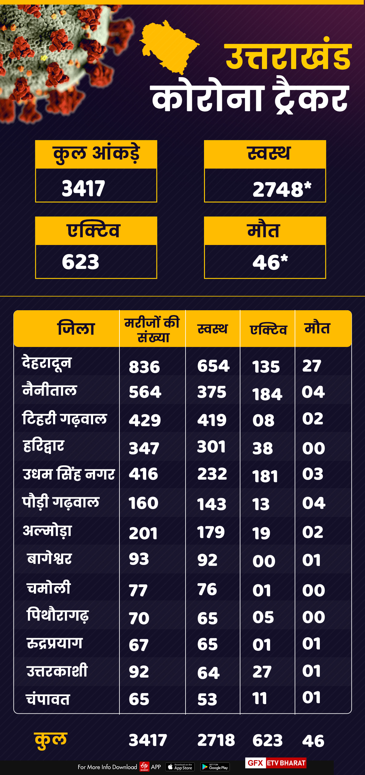 uttarakhand corona tracker