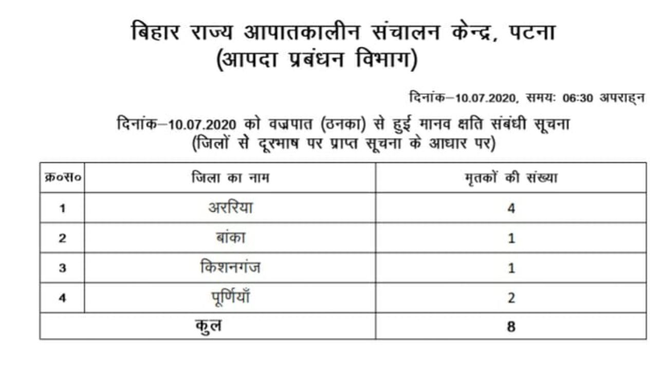 બિહારમાં ચાર જિલ્લામાં વીજળી પડતા 9 લોકોના મોત