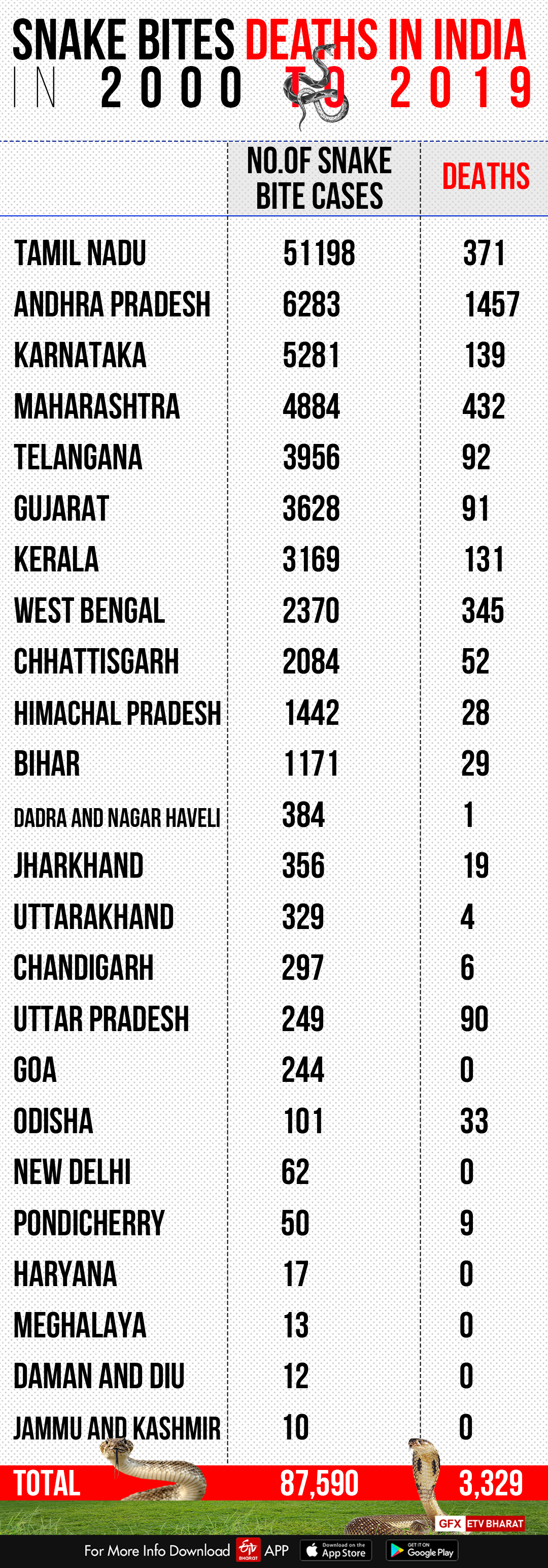 Snake bite cases in India