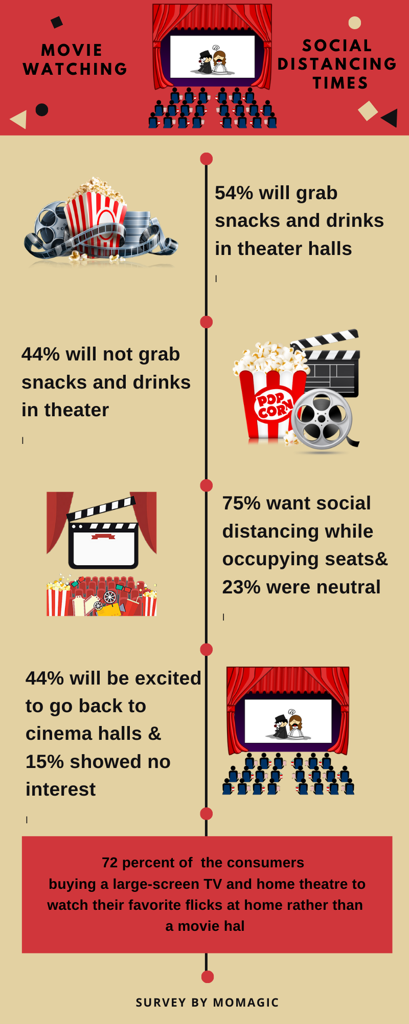 Indians prefer to watch movies on OTT platforms,  during the social distancing times, survey by MoMagic, OTT ପ୍ଲାଟଫର୍ମରେ ଚଳଚ୍ଚିତ୍ର, ଆପ ବିତରଣ ପ୍ଲାଟଫର୍ମ ମୋମାଜିକ