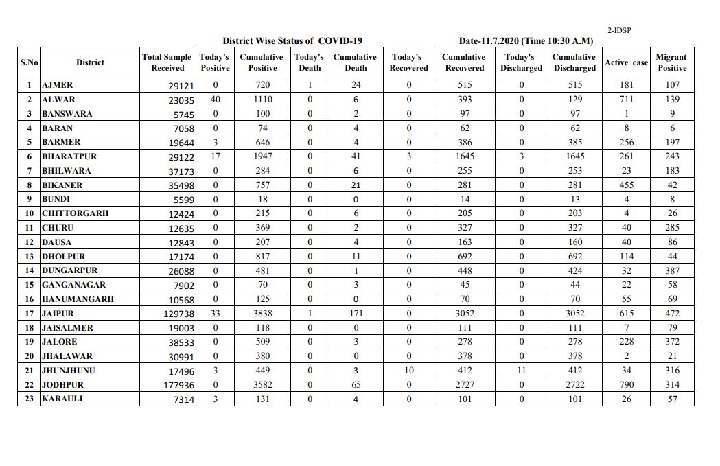 राजस्थान कोरोना अपडेट, Rajasthan corona update
