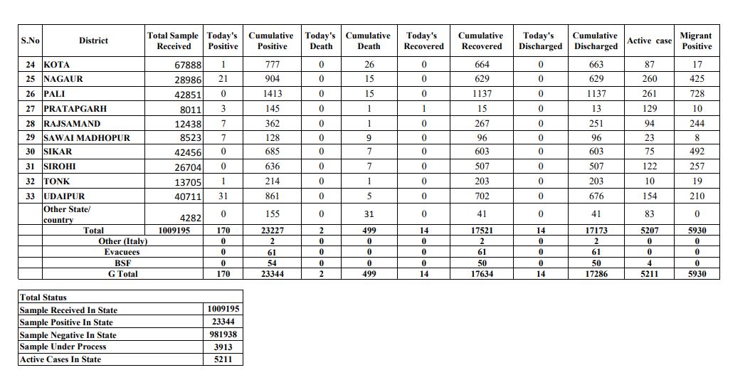 राजस्थान कोरोना अपडेट, Rajasthan corona update