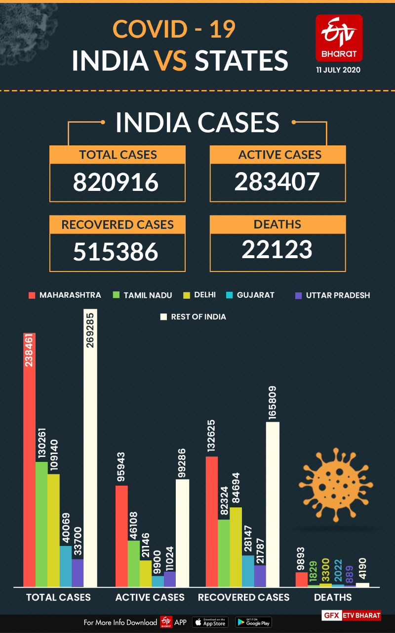 CoVid 19 update in World And India