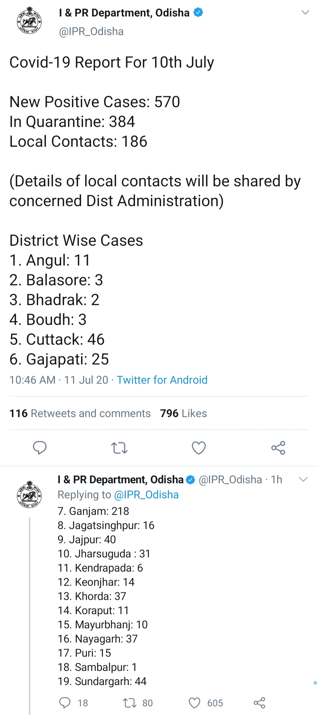 31 positive identified in jharsuguda district