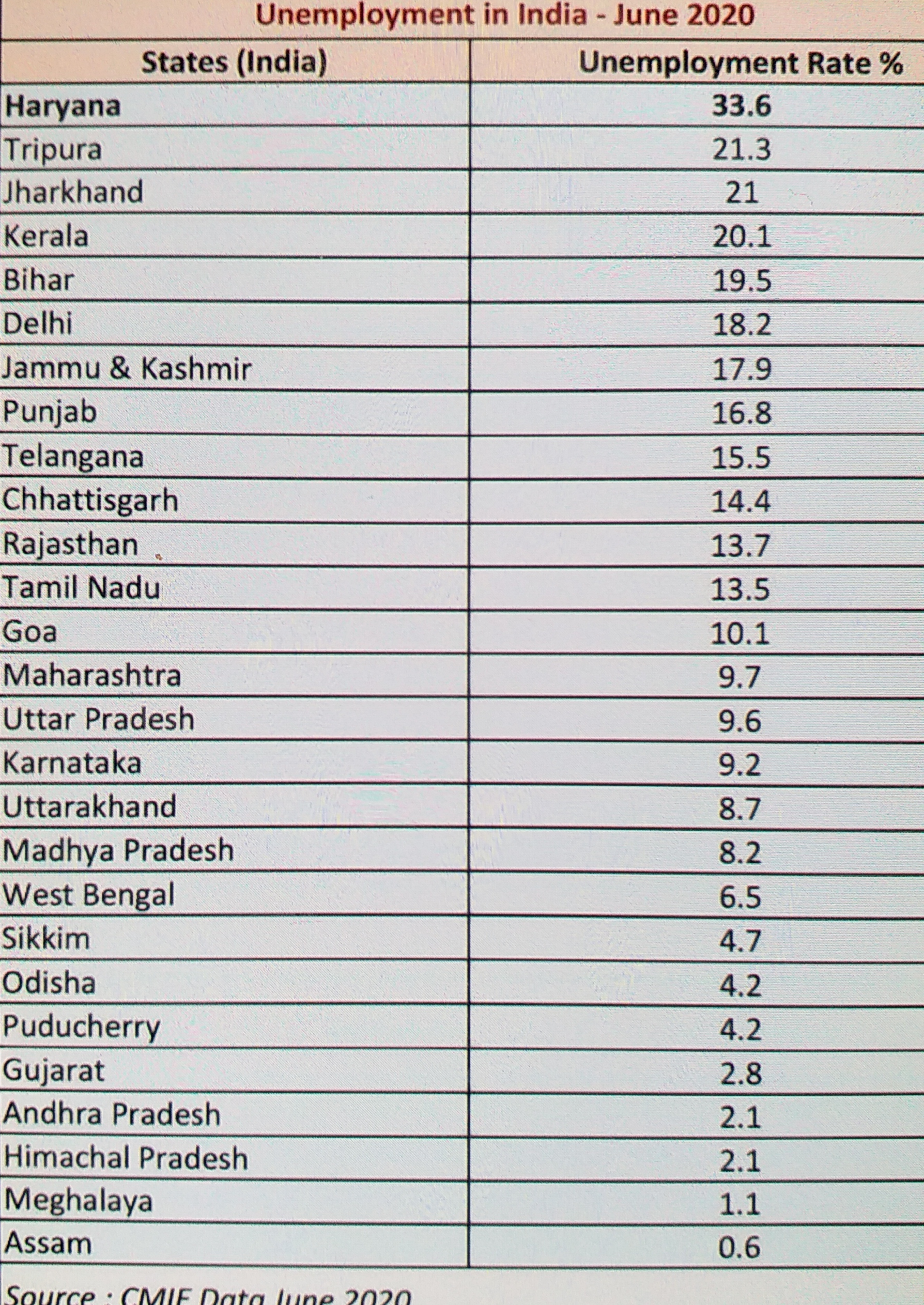 List of states with unemployment figures