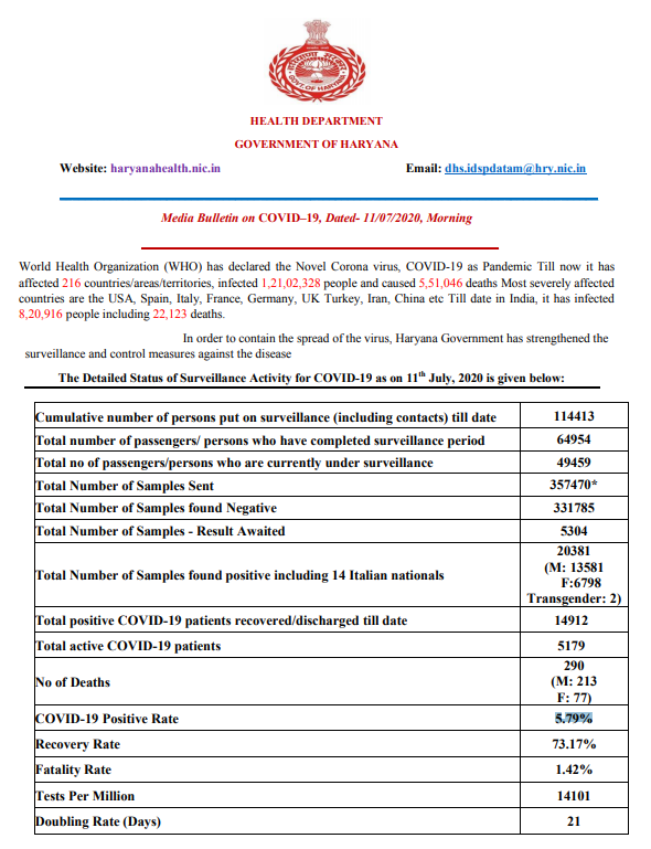 haryana coronavirus update 11 july