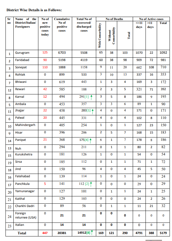 haryana coronavirus update 11 july