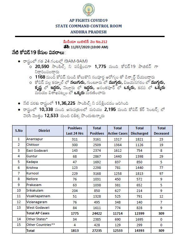 corona-positive-cases-conformed-in-andhrapradesh