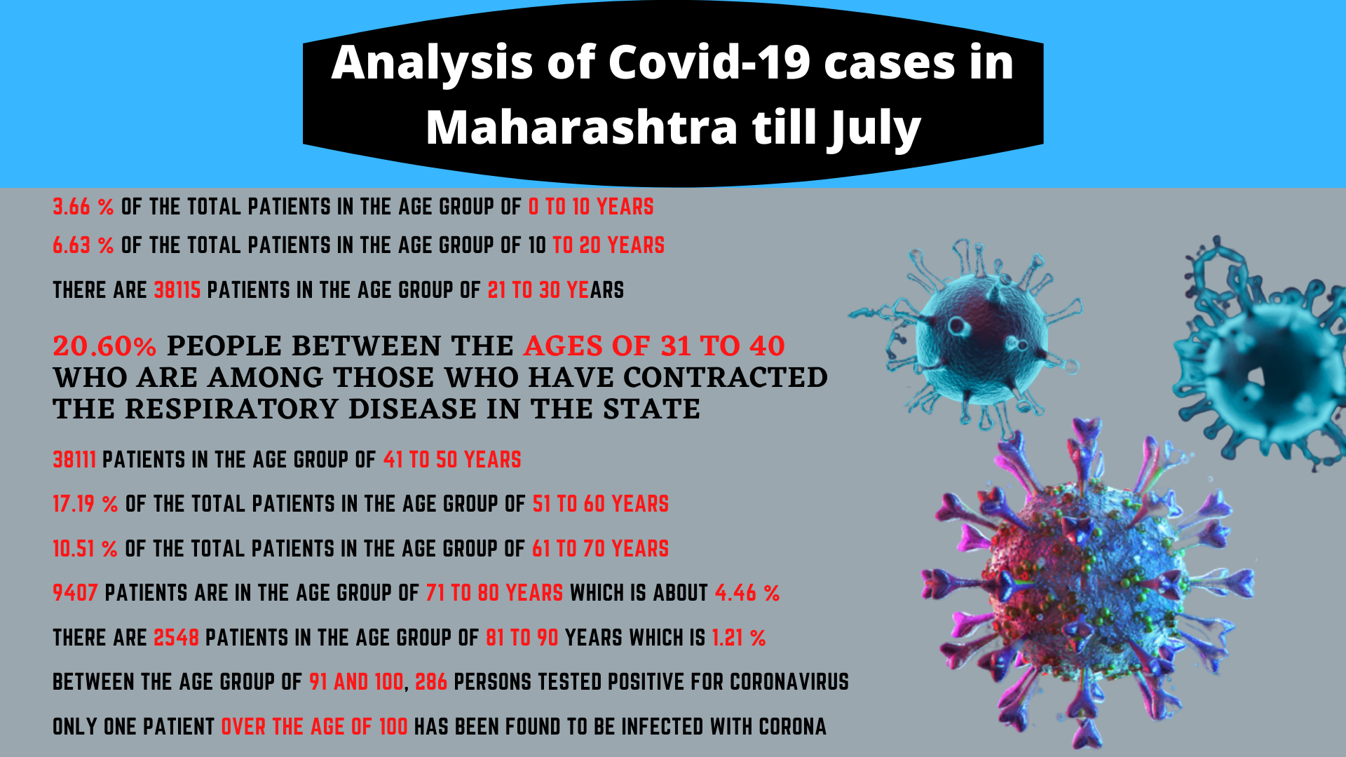 Covid-19 has affected higher share of men in Maharashtra compared to other states: Report