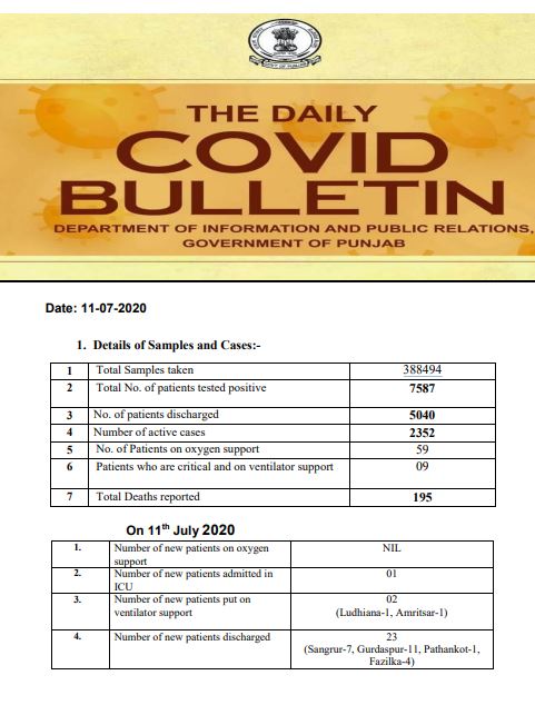 punjab reported 231 new covid-19 cases on saturday