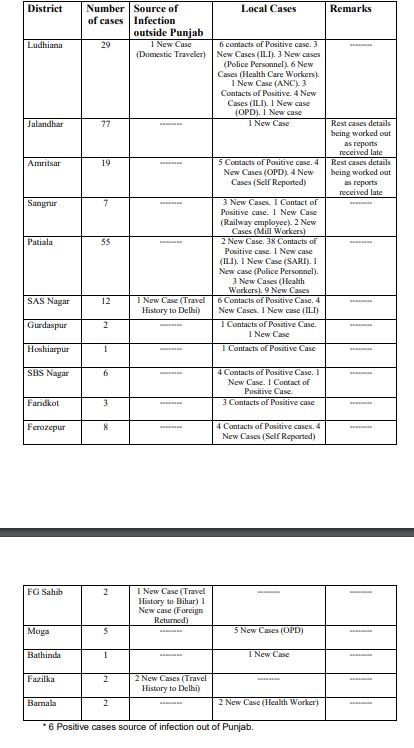 punjab reported 231 new covid-19 cases on saturday