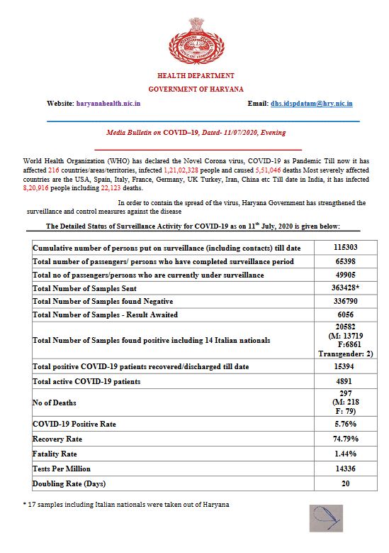 haryana coronavirus update 11 july