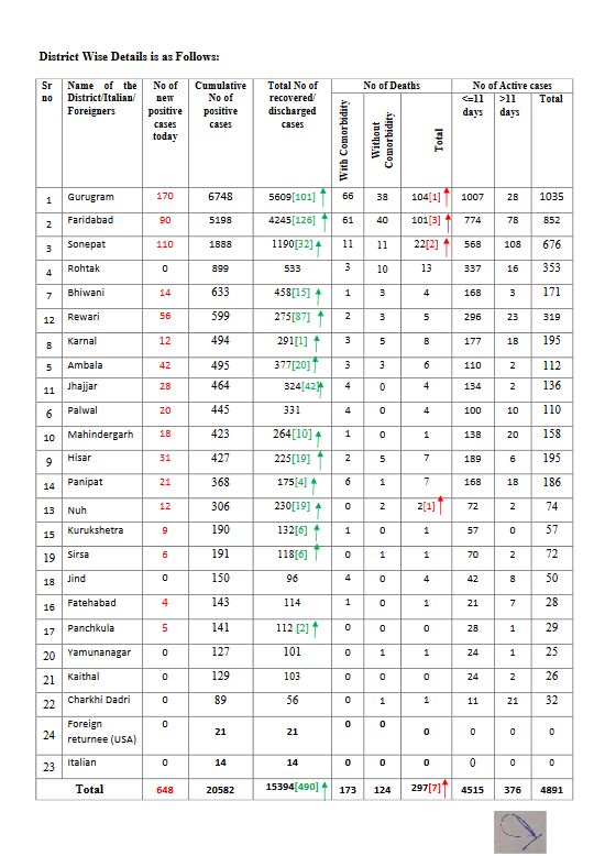 haryana coronavirus update 11 july