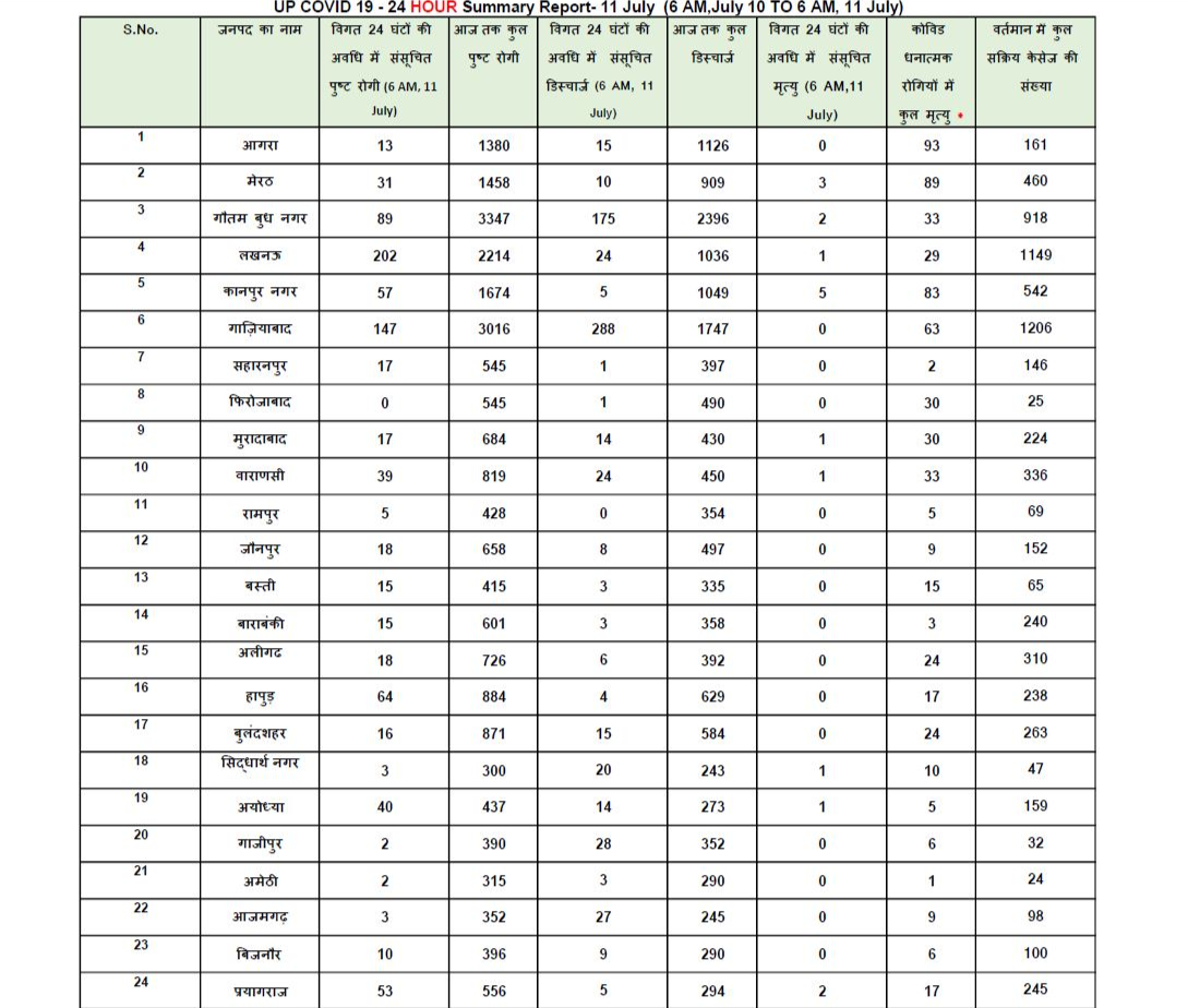 1403 new corona cases reported in uttar pradesh