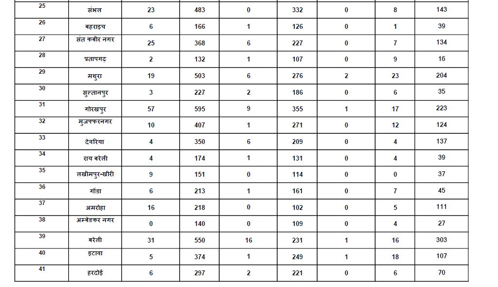 1403 new corona cases reported in uttar pradesh