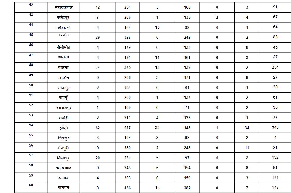 1403 new corona cases reported in uttar pradesh