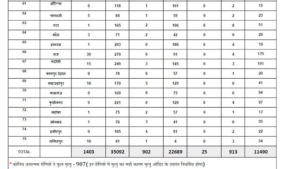 1403 new corona cases reported in uttar pradesh