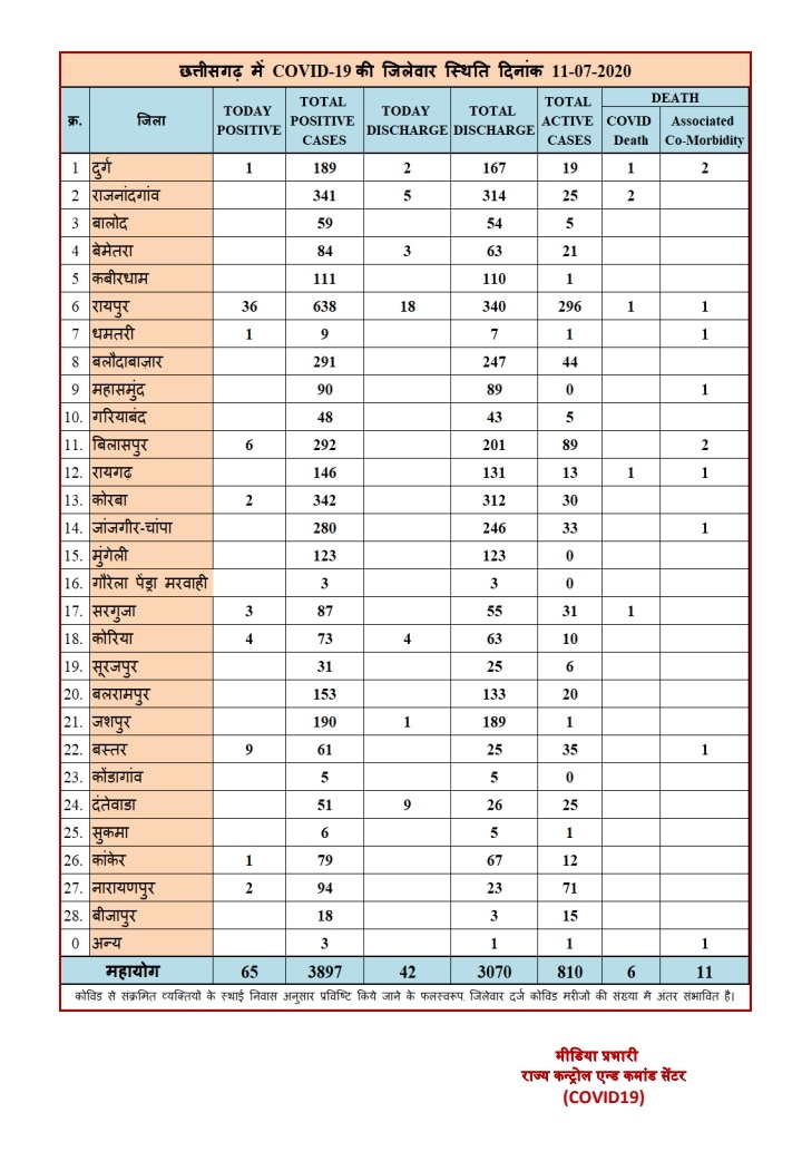 District wise figures of Covid-19