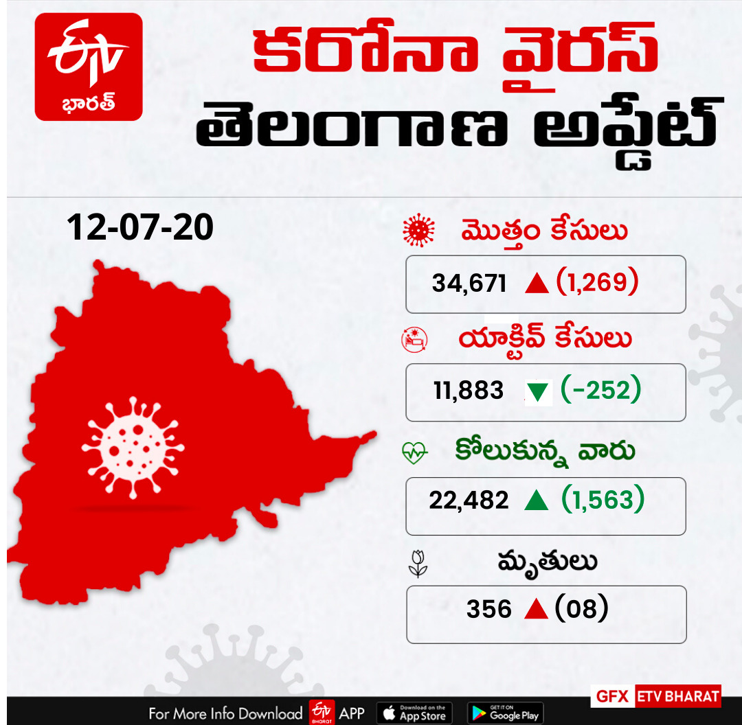 1,269 NEW CORONA CASES HAS REPORTED IN TELANGANA TODAY