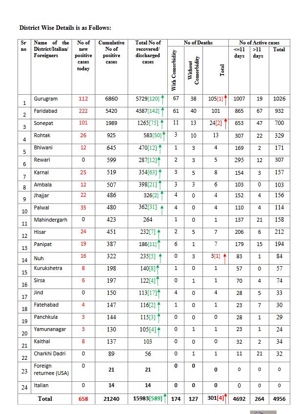 haryana coronavirus update 12 july