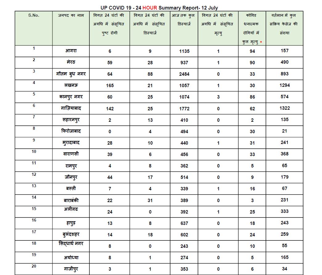 corona positive patients in up