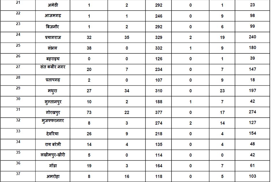 corona positive patients in up