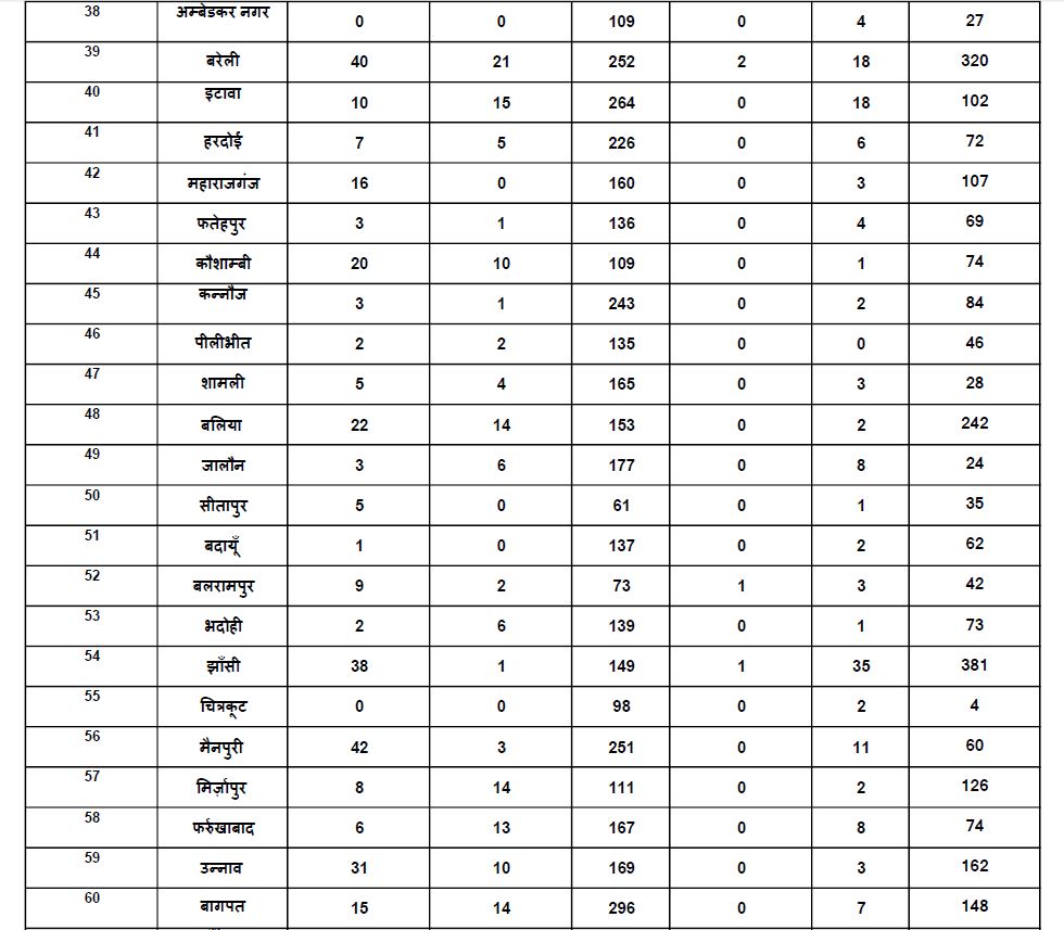 corona positive patients in up