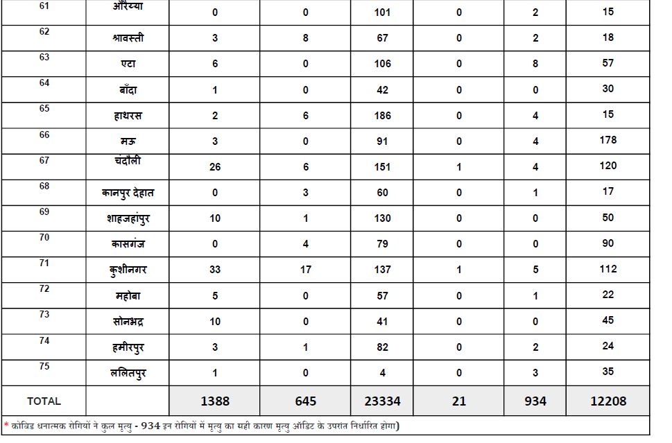 corona positive patients in up