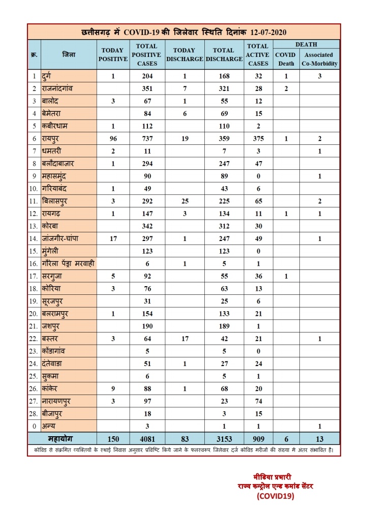 latest update on covid 19 in chhattisgarh